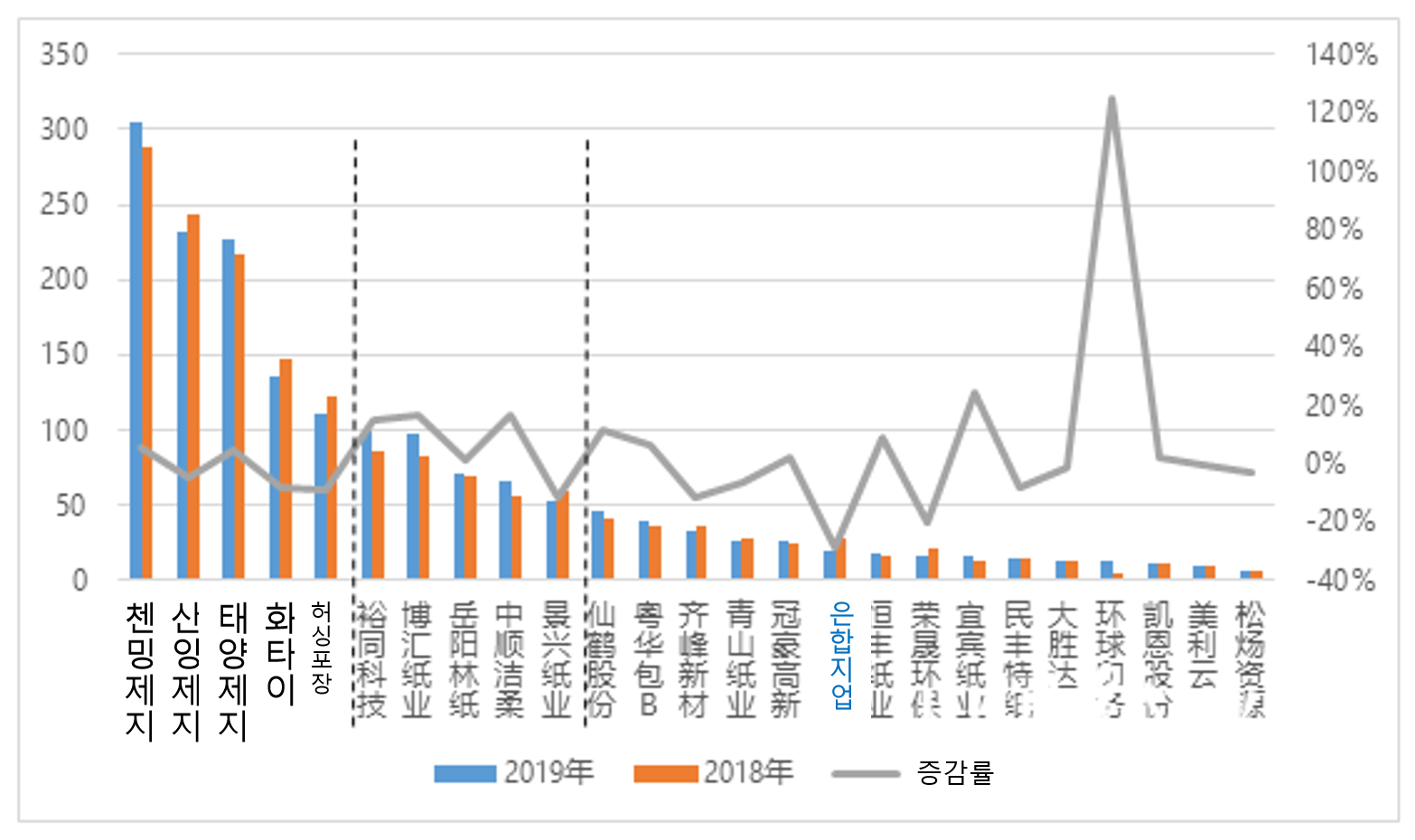중국제지뉴스] 중국증시 상장 제지회사 실적발표 : 철저한 약육강식 지속 중! – 자경케미칼
